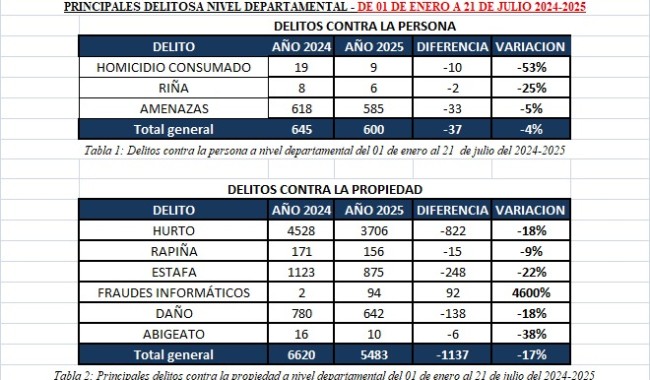 Maldonado: fraudes informáticos aumentaron 4.600% entre primer semestre 2024 y 2025, pero descendieron todos los demás delitos