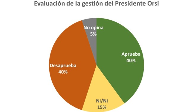 Encuesta Cifra: aumenta desaprobación de la gestión del presidente Orsi