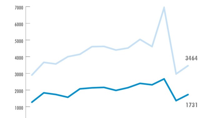 Compraventas: Maldonado se consolida como segundo mercado del país