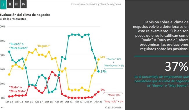 Exante: empresarios proyectan un Uruguay de bajo crecimiento y menor expansión económica