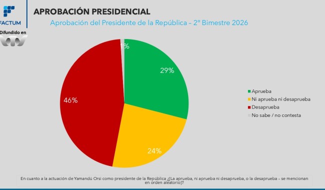 Otra encuesta golpea a Orsi: Factum registra su peor nivel de aprobación