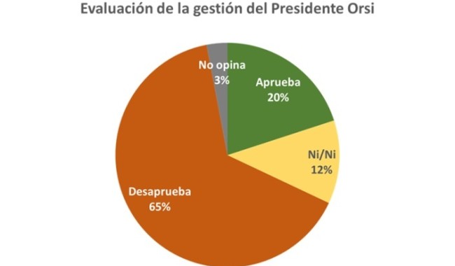 Caída libre de Orsi: 65% desaprueba la gestión