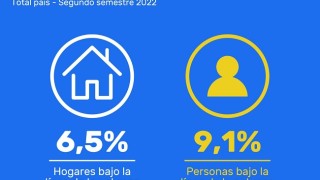 Uruguay ratifica baja de la pobreza en el último año