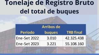 Puerto de Montevideo creció 30% en TRB de buques