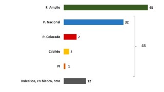 Encuesta de Cifra: coalición de gobierno achicó diferencia con el Frente Amplio, 43 a 45%