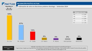 Encuesta Factum: si las elecciones fueran el próximo domingo, FA suma 44% y partidos de la coalición 49%