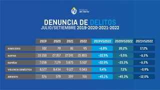 Delitos en Uruguay: subieron los homicidios, pero bajaron las rapiñas, hurtos, violencia doméstica y abigeatos en el último trimestre
