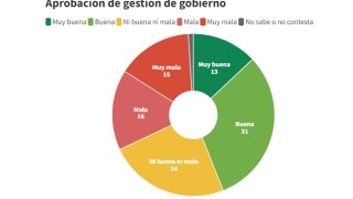 44% aprueba la gestión del gobierno y 60% afirma que caso Astesiano no afectó imagen de Lacalle según Opción Consultores