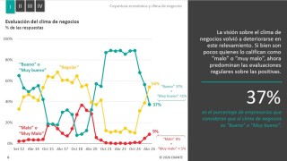 Exante, empresarios, economía, Yamandú Orsi, expectativas empresariales, crecimiento económico, PIB, inflación, empleo, confianza empresarial, inversión, gobierno