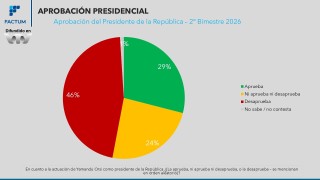 Yamandú Orsi, Factum, Eduardo Bottinelli, Frente Amplio, Coalición Republicana, aprobación presidencial, encuestas, opinión pública, gobierno nacional, Equipos Consultores