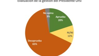 Caída libre de Orsi: 65% desaprueba la gestión