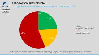 Yamandú Orsi, encuesta, Factum, Encuesta Nacional Factum, Eduardo Bottinelli, opinión pública, imagen presidencial, gobierno de Orsi, Frente Amplio